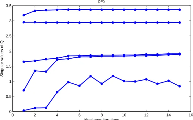 Fig. 1. The distribution of the singular values of the update matrix, Q, for p = 5, in case of the convection-diffusion equation ([9])