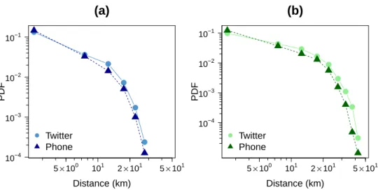 Figure 8: Commuting distance distribution obtained with both datasets. We only consider individuals living and working in two different grid cells