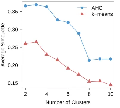 Figure S3: Average Silhouette as a function of the number of clusters obtained with AHC (in blue) and k-means (in red).