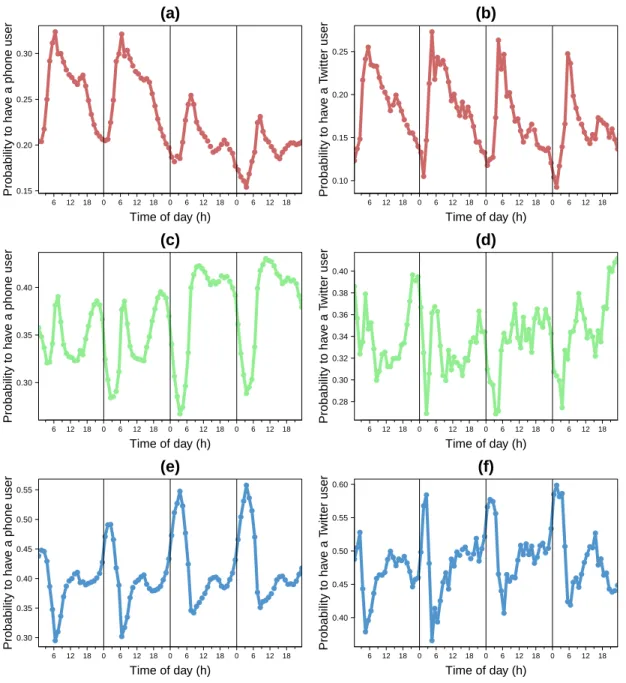 Figure S4: Temporal distribution patterns for the metropolitan area of Madrid (l = 2)