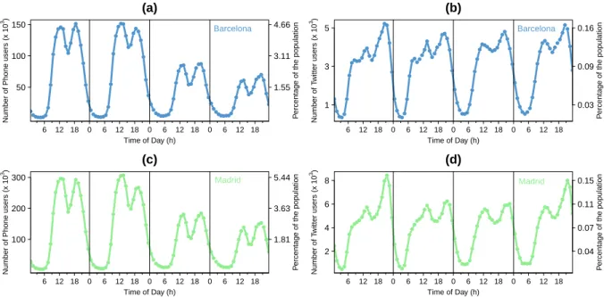 Figure 2: Number of mobile phone users per day in Barcelona (a) and Madrid (c) and number of Twitter users in Barcelona (b) and Madrid (d) as a function of the time according to day group w