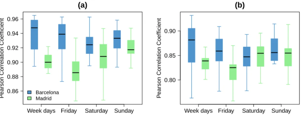 Figure 4: Box-plots of the Pearson correlation coefficients obtained for different hours between T and P (from the left to the right: the weekdays (aggregation from Monday to Thursday), Friday, Saturday and Sunday)