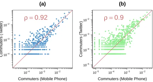 Figure 6: Comparison between the non-zero flows obtained with the Twitter dataset and the mobile phone dataset (the values have been normalized by the total number of commuters for both OD tables)