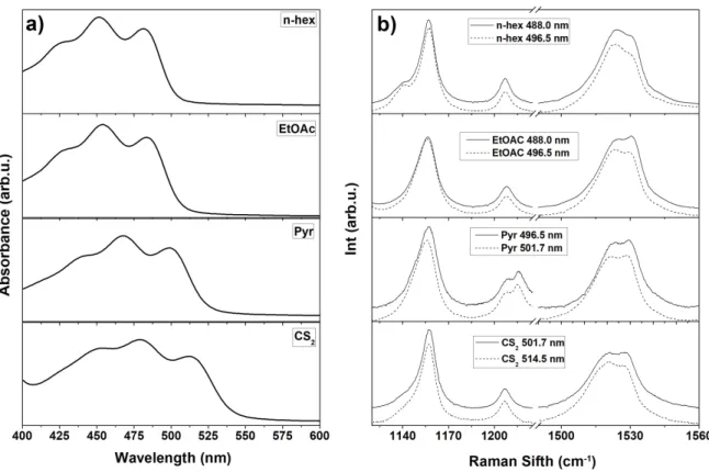 Figure  4    Room  temperature  absorption  (a)  and  resonance  Raman  (b)  spectra  of  alloxanthin  in  n-hexane,  EtOAc, pyridine and CS 2 