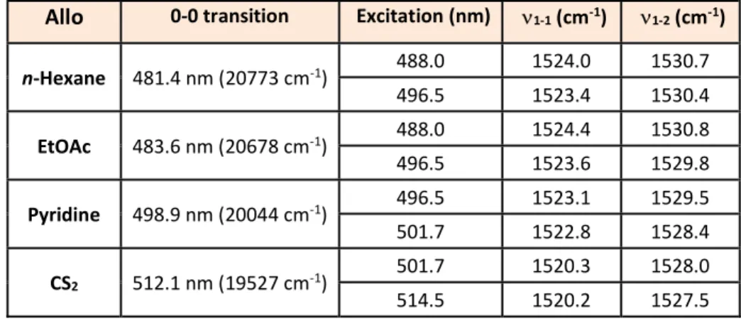 Table 2   Positions of 0-0 transition and  1  band components for Allo in n-hexane, ethyl acetate, pyridine and  carbon disulphide at room temperature