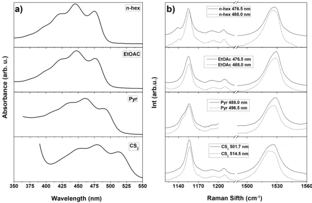 Figure  2  shows  the  absorption  spectra  exhibiting  the  three  characteristic  vibronic  bands  for  monomer carotenoids in solution – note that these bands appear somewhat broader than simple  linear carotenoids (supporting information, Fig