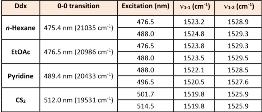 Table  1    Position  of  0-0  transition  and   1   component  maxima  for  Ddx  in  n-hexane,  Ethyl  Acetate  (EtOAc),  Pyridine, and carbon disulphide (CS 2 )