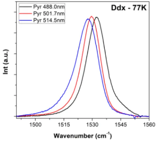 Figure 3    Resonance Raman spectra in the  1  region of Ddx in pyridine at 77 K, for excitations at 488.0, 501.7  and 514.5 nm