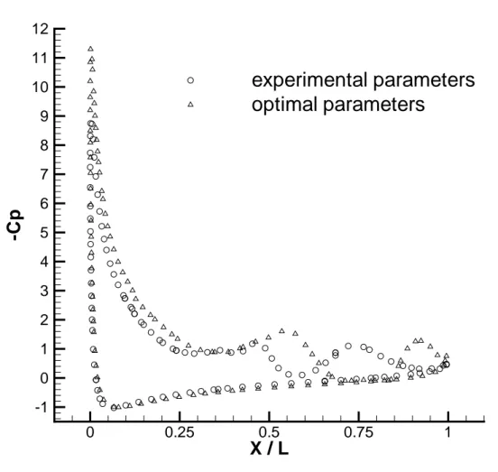 Figure 8: Comparison of the pressure coefficients for Φ = 0, computed for experimental and optimal parameters
