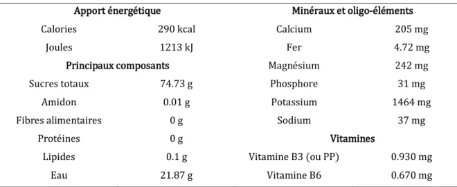 Tableau 1 : Valeur nutritionnelle moyenne pour 100 g de mélasse (USDA , 2018) 