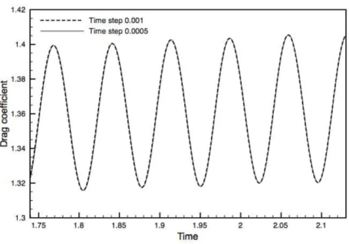 Figure 3. Time step refinement study (no control).