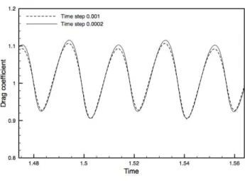 Figure 5. Time step refinement study (controlled flow with parameters from He et al. A ⋆ = 3 N ⋆ = 0 