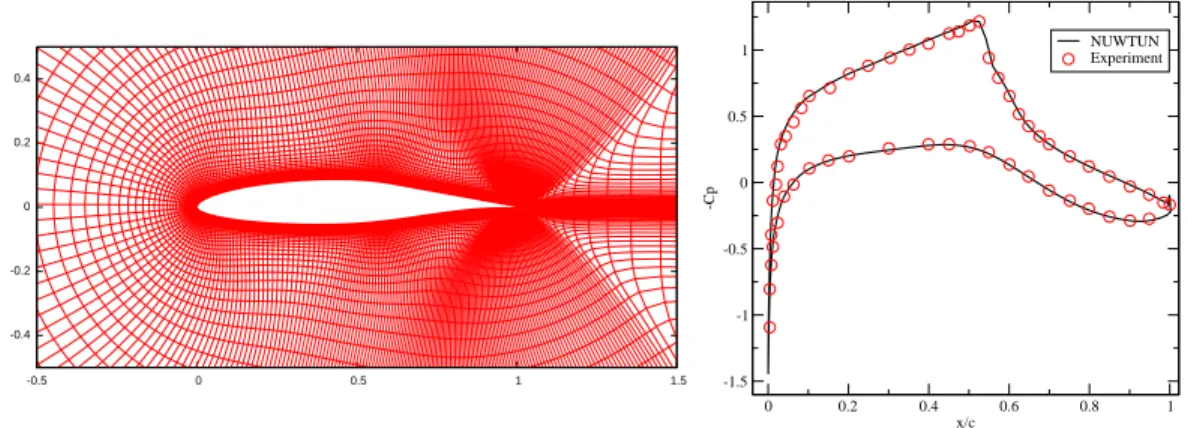 Figure 9. Grid used for CFD and comparison of pressure for RAE5243 airfoil with experiments at Re = 19 million, M ∞ = 0 
