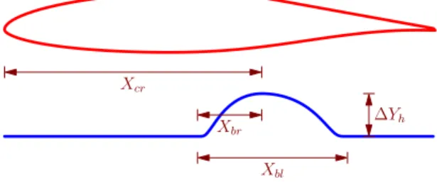 Figure 10. RAE5243 airfoil and parameterization of cubic bump.
