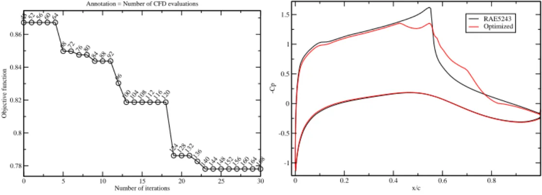 Figure 11. Convergence of objective function for shock control bump optimization, and the initial and final pressure distribution.