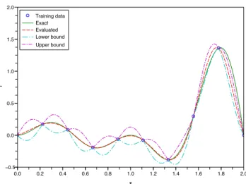 Figure 1. Example of kriging approximation of an analytical function.