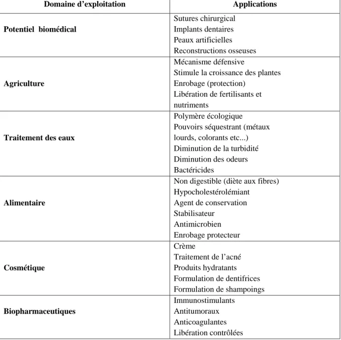 Tableau 01 : Applications du chitosane (adapté de Rinaudo, 2006) 