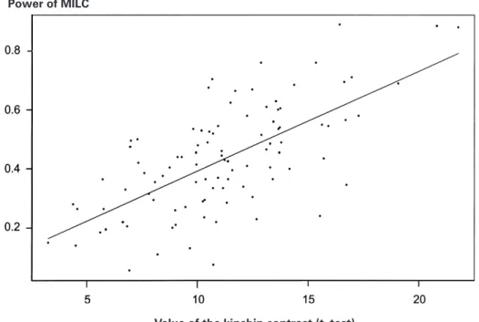 Fig. 2. Power of the MILC statistic as a function of the kinship contrast between haplotype groups (with a nominal level of 5 %, for the typing situation 1).