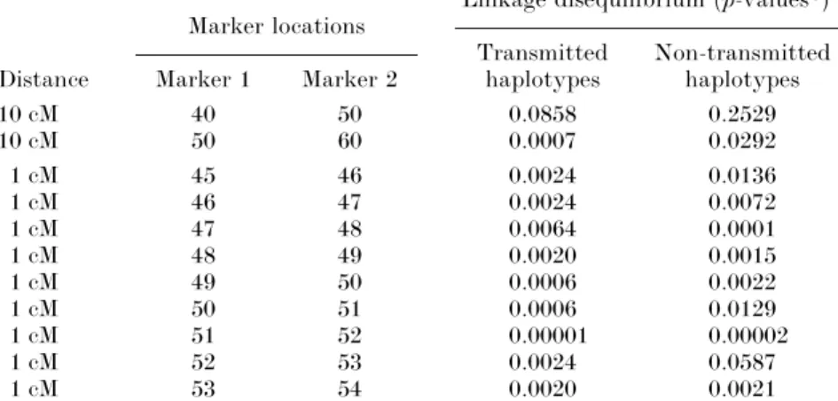 Table 3. Linkage disequilibrium between different marker pairs in groups of 1000 transmitted or non-transmitted haplotypes in the population P !