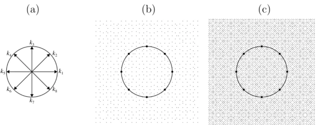 Figure 2: Example quasilattice with q = 4, after 33 . (a) The 8 wavevectors with |k| = 1 that form the basis of the quasilattice