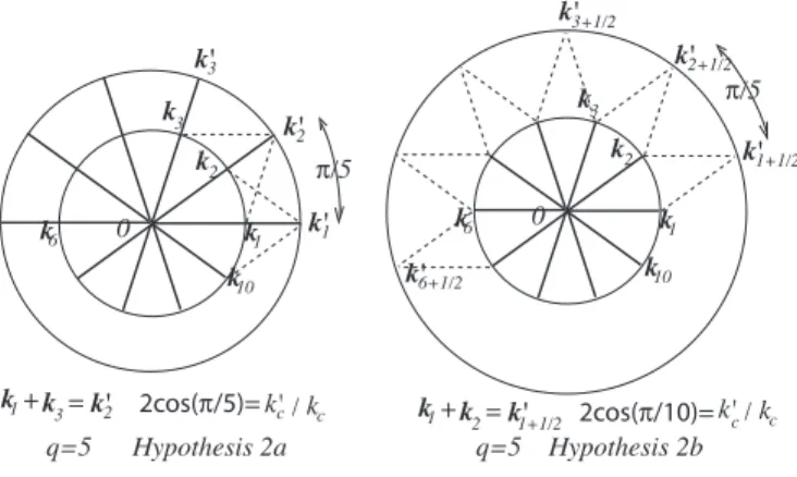 Figure 3: Examples of assumptions on basic wave vectors for q = 5