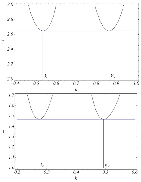 Figure B.4: Neutral stability curves. top: the parameter values are (B c , R c ) = (1.27, 4.07), for which n = 1, and q = 5, k 0 c /k c = 2 cos π/5