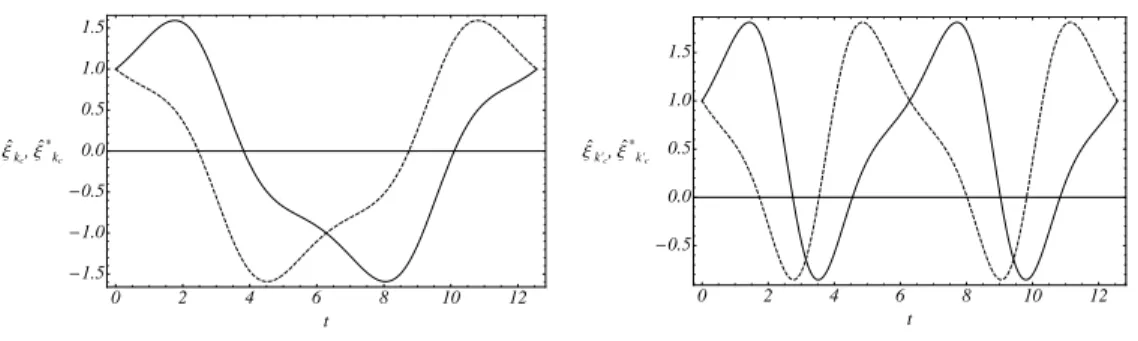 Figure E.5: component u of ξ k (see (30)), and v (not normalized) of ξ ∗ k (see (31)) in the kernels of the linearized operator (solid curve) and its adjoint (dashed curve)