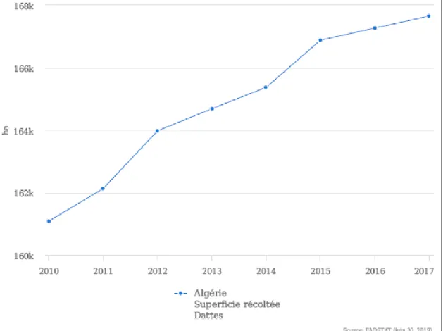 Figure n°01 : Production de la datte en Algérie (FAOSTAT 2019). 