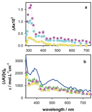 Fig. 5 (a) Time-resolved spectra determined for GC 5 at 100 ms (pink), 1 ms (cyan) and 20 ms (yellow)