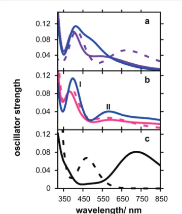 Fig. 6 clearly shows that when the guanine radicals are included in the duplex, their spectra are modified