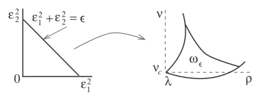 Fig. 1 Diffeomorphism of Lemma 6 and domain ω ǫ fig2
