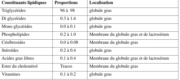Tableau N°05 :  Constituants  lipidiques  du lait et leur  localisations dans les fractions   physico-chimiques (g/100g de matière grasse)  (Renner, 1983) 