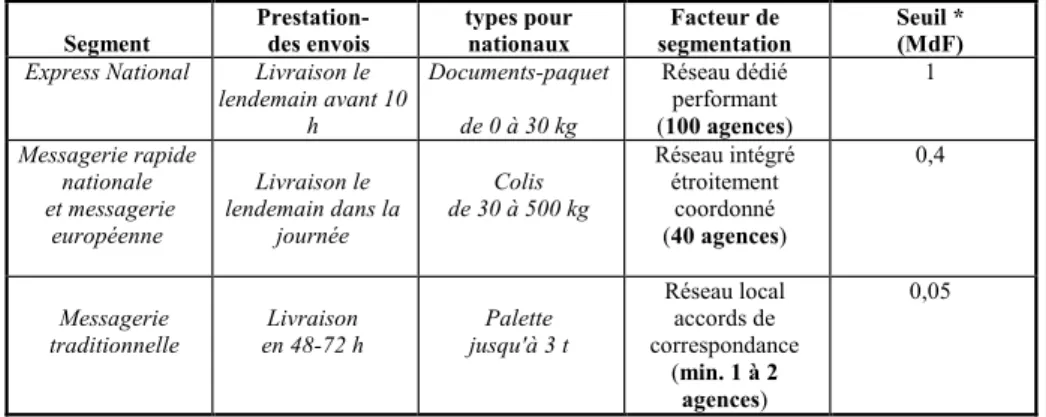 Figure 2. Segmentation du marché par les seuils d'installation et catégories d'acteurs   Source : d'après OEST-Stratorg (1996) 