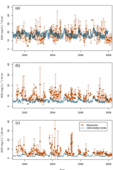 Figure 6. ORCHIDEE-SOM simulated (daily values) and measured DOC dynamics at Carlow grassland at two soil layers: (a)  top-soil 10–30 cm and (b) subsoil 60–75 cm