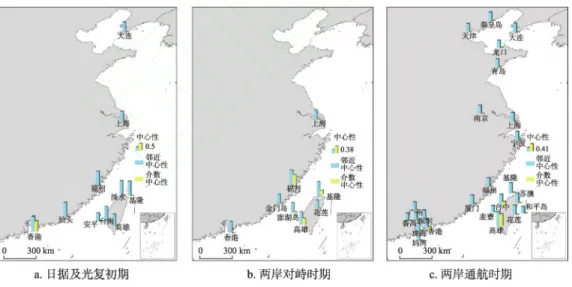 Fig. 1 Long-term analysis of port function across the Taiwan Straits