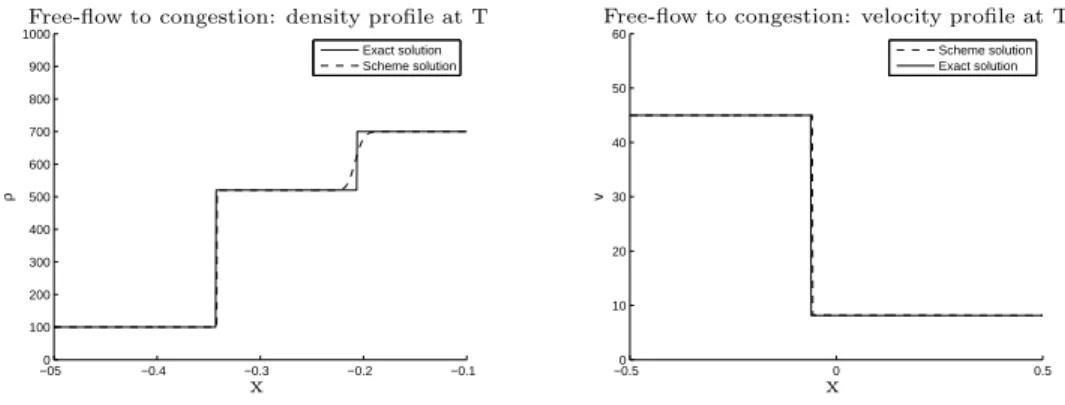 Fig. 4.1. Exact solution (continuous line) and computed solution (dashed line) for density (left) and speed (right)