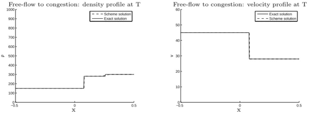 Fig. 5.2. Exact solution (continuous line) and computed solution (dashed line) for density (left) and speed (right)