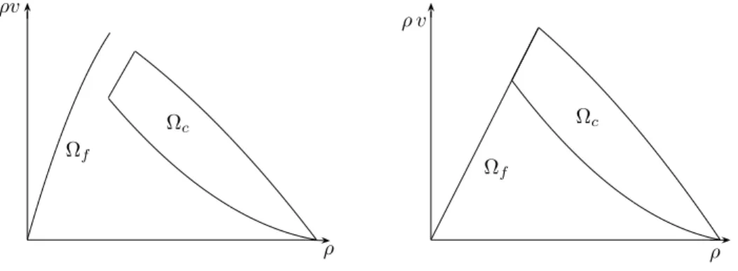 Fig. 3.2. Different free-flow phases. Left: Fundamental diagram from the original Colombo phase transition model