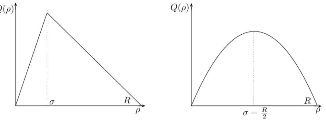 Fig. 3.3. Fundamental diagram at equilibrium in density flux coordinates. Left: Newell- Newell-Daganzo flux