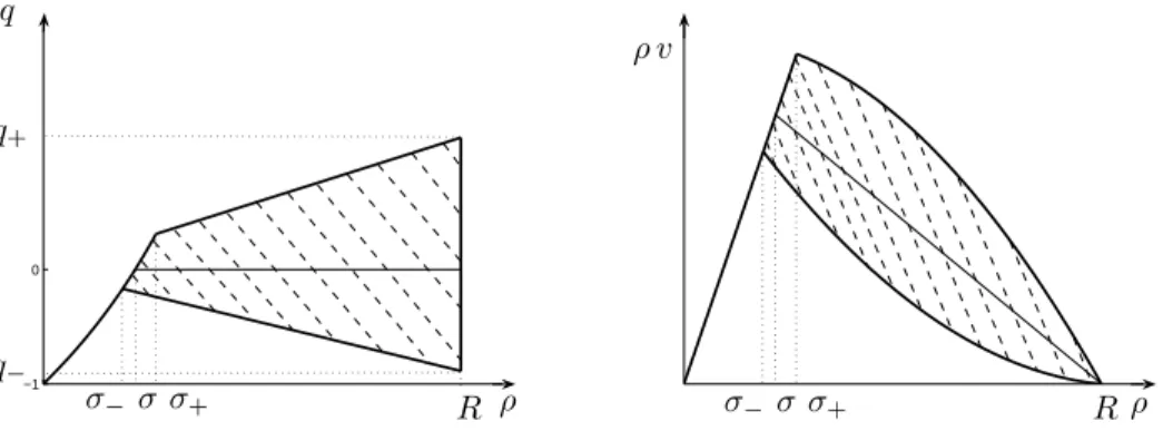Fig. 3.4. Newell-Daganzo equilibrium flux function. Left: Fundamental diagram in state space coordinates