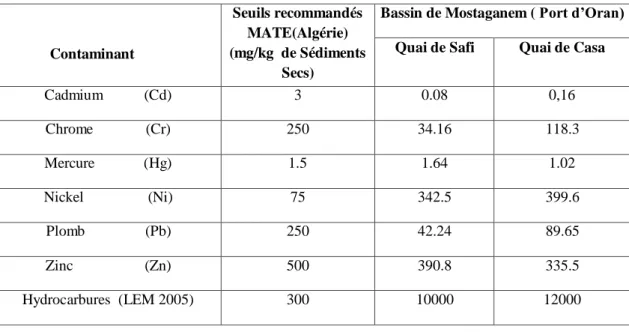 Tableau 3-1.    Analyse environnementale de la vase du port d’Oran 