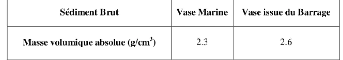 Tableau 3-6.  Masse volumique absolue de la vase issue du barrage et du port  La  masse  volumique  absolue  (masse  volumique  des  grains  solide  ou  de  la  matière  pleine a une valeur de 2.66 g.cm -1 , cette valeur est comparable a celle de calcite (