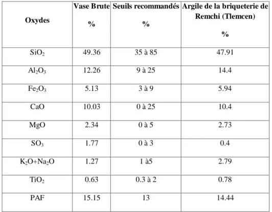 Tableau 4-1.  Analyse Chimique Comparative avec argile d’une Briqueterie  et les seuils    recommandés