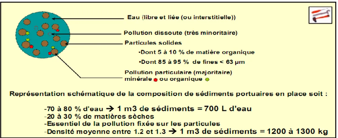 Fig. 1-2  Schéma de la composition simplifiée des sédiments portuaires   [Bassin d’Arcachon, 09] 