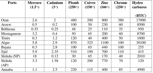 Tableau 1-3.   Les teneurs en métaux lourds et en hydrocarbures des vases marines 