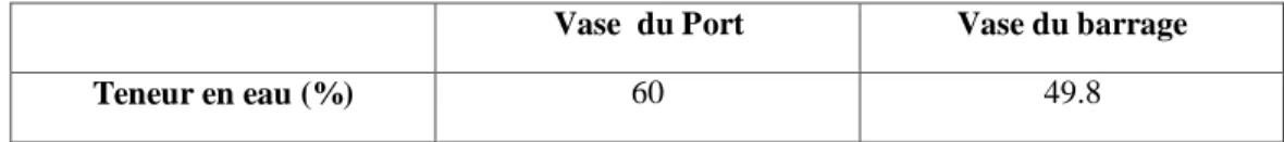 Tableau 3-2. La teneur en eau de la vase issue du port et du barrage III.3.3  La Granulométrie (NF P 94-057)  