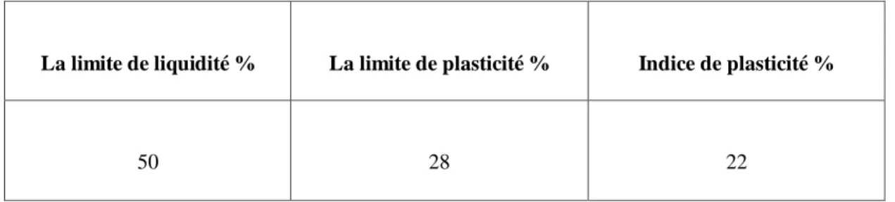 Tableau 3-4.  Les limites d’Atterberg de la vase du barrage 