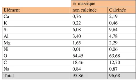 Tableau 4-3.     Analyse semi-quantitative de la vase du barrage  Remarque : le Ni provient de la métallisation de l’échantillon  ne pas en tenir compte 