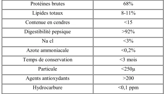 Tableau 4 : Critères de qualité pour la sélection de farine de poisson (Inra, 1984) 