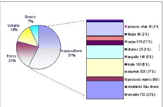 Figure 4: Emploi de la farine de poisson en production animale et aquacole (FAO,  1998) 